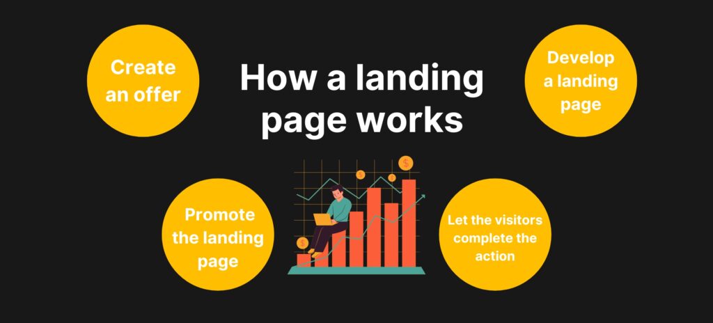 how a landing page works