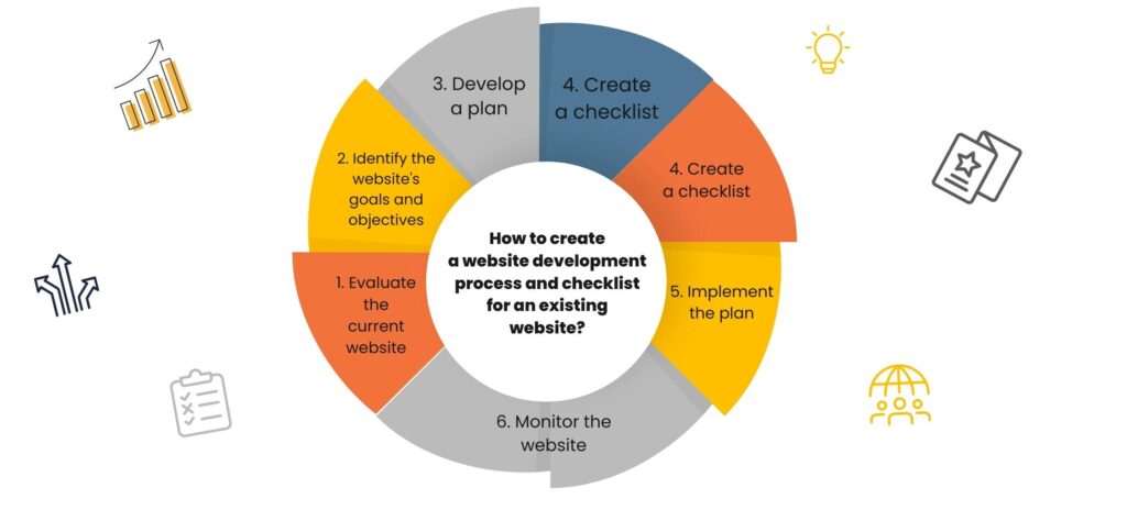 How to create a website development process and checklist for an existing website?