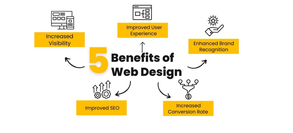 5 benefits of web design