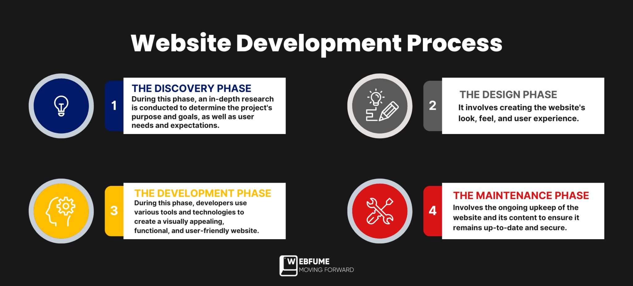 A Guide to the Website Development Workflow! | Webfume